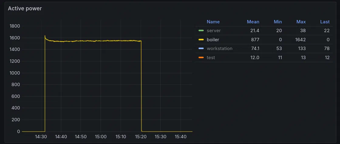 Typical power consumption pattern of a water heater.