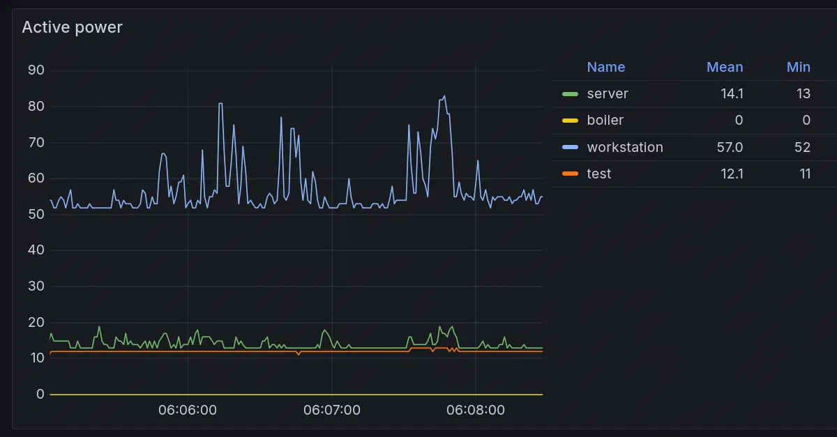 Monitoring energy usage with smart plugs, Prometheus and Grafana