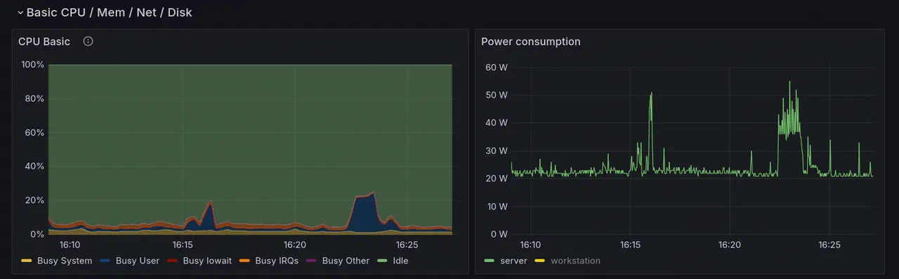 A moderate jump in CPU usage can result in a big jump in power consumption.