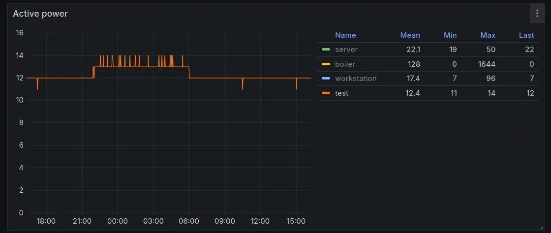 The ISP modem/router box is a horribly inefficient device for what it does.