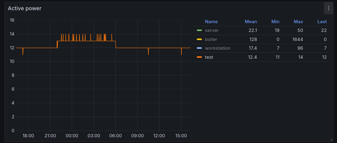 The ISP modem/router box is a horribly inefficient device for what it does.