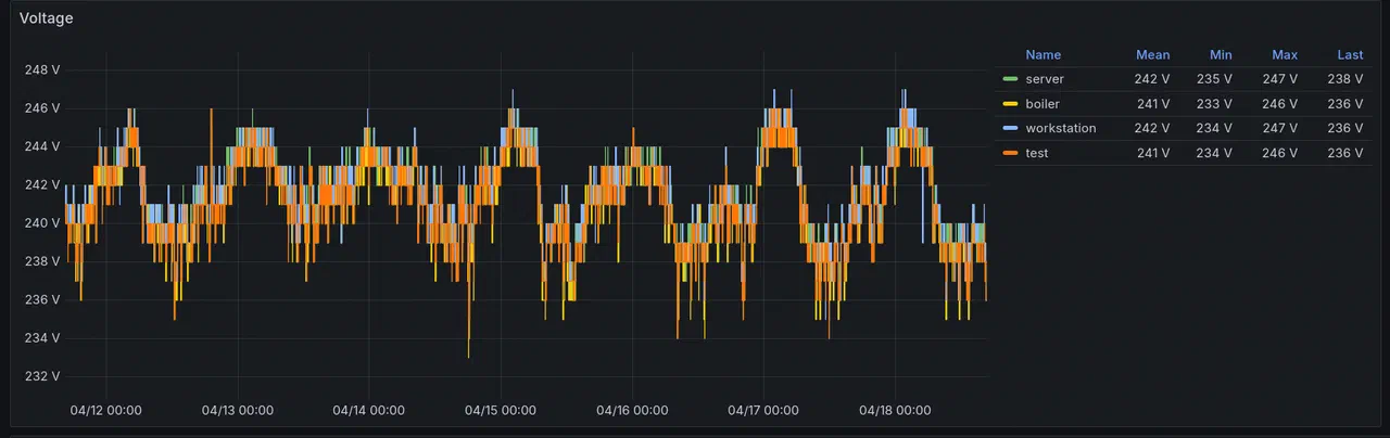 Seasonality as expressed through voltage readings.