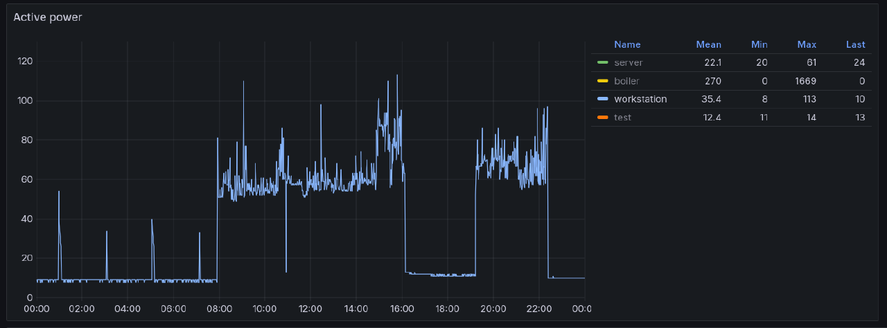 Typical power consumption of my work desk when working from home.