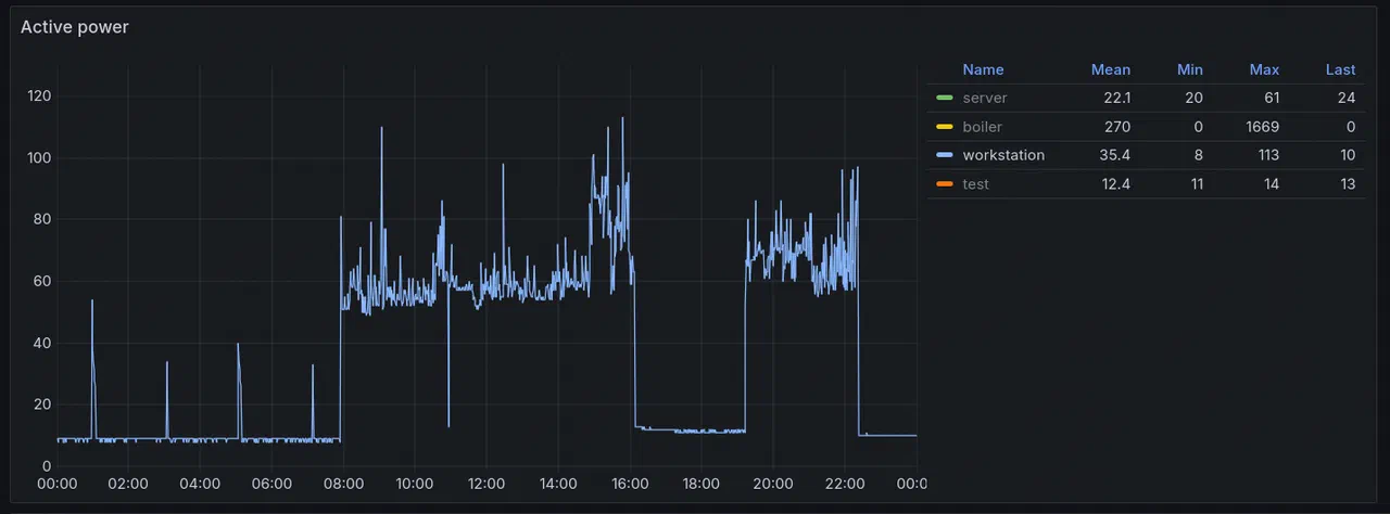 Typical power consumption of my work desk when working from home.