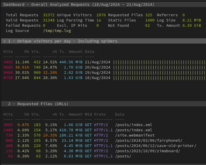 Small glimpse of what goaccess can show.